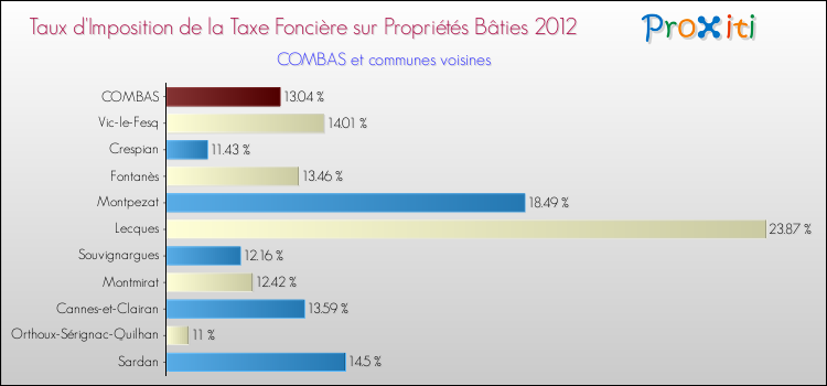 Taux d'imposition de la taxe foncière sur le bati 2012 pour COMBAS et les communes proches Comparaison des taux d'imposition de la taxe foncière sur le bati 2012 pour COMBAS et les communes voisines