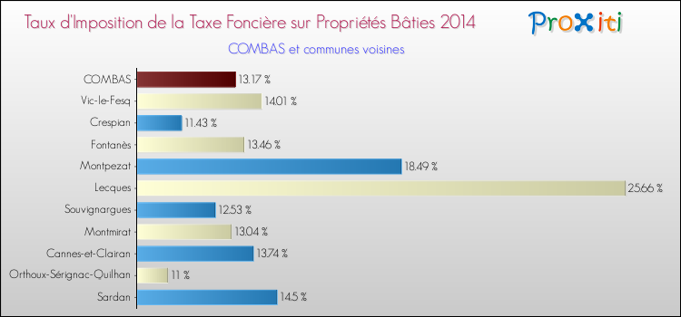 Taux d'imposition de la taxe foncière sur le bati 2014 pour COMBAS et les communes proches Comparaison des taux d'imposition de la taxe foncière sur le bati 2014 pour COMBAS et les communes voisines