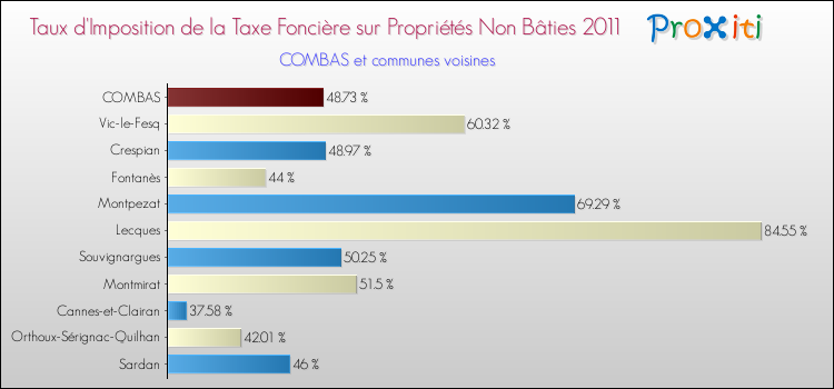 Taux d'imposition de la taxe foncière sur les immeubles et terrains non batis 2011 pour COMBAS et les communes proches Comparaison des taux d'imposition de la taxe foncière sur les immeubles et terrains non batis 2011 pour COMBAS et les communes voisines