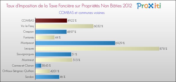 Taux d'imposition de la taxe foncière sur les immeubles et terrains non batis 2012 pour COMBAS et les communes proches Comparaison des taux d'imposition de la taxe foncière sur les immeubles et terrains non batis 2012 pour COMBAS et les communes voisines