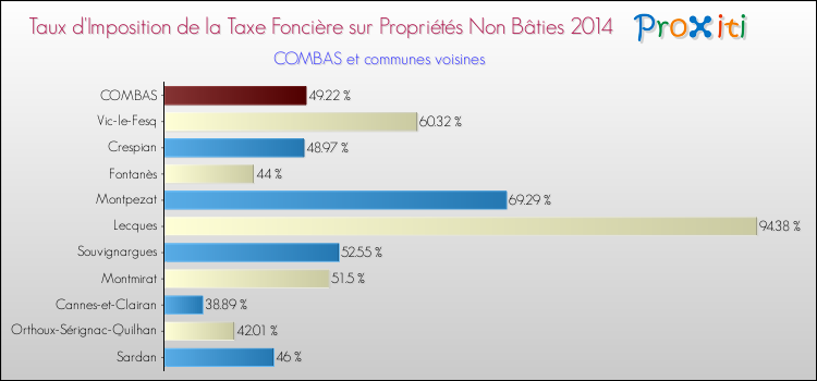 Taux d'imposition de la taxe foncière sur les immeubles et terrains non batis 2014 pour COMBAS et les communes proches Comparaison des taux d'imposition de la taxe foncière sur les immeubles et terrains non batis 2014 pour COMBAS et les communes voisines