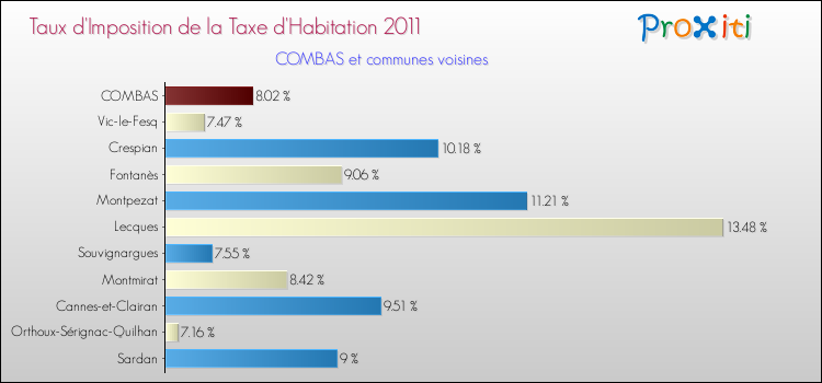 Taux d'imposition de la taxe d'habitation 2011 pour COMBAS et les communes proches Comparaison des taux d'imposition de la taxe d'habitation 2011 pour COMBAS et les communes voisines