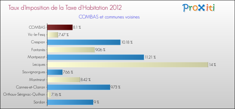 Taux d'imposition de la taxe d'habitation 2012 pour COMBAS et les communes proches Comparaison des taux d'imposition de la taxe d'habitation 2012 pour COMBAS et les communes voisines