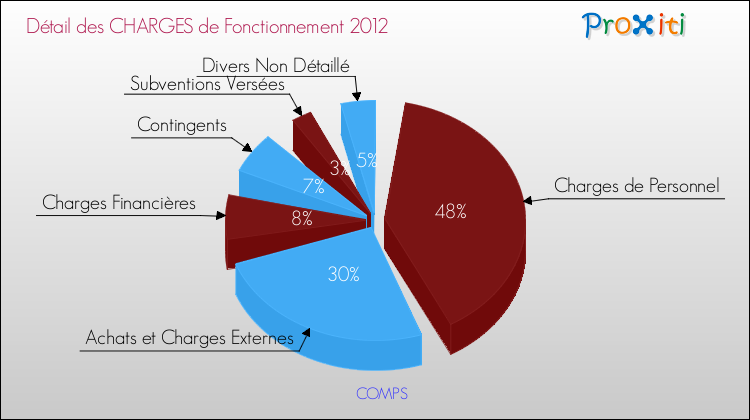 Décomposition des Charges de Fonctionnement 2012 de la commune de COMPS Charges de Fonctionnement 2012 pour la commune de COMPS