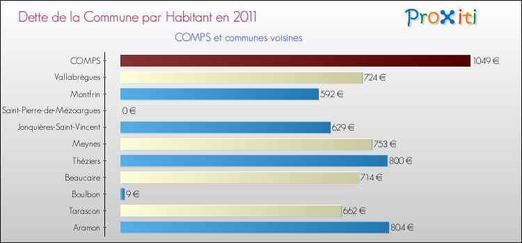 Dette par habitant de la commune en 2011 pour COMPS et les communes proches Comparaison de la dette par habitant de la commune en 2011 pour COMPS et les communes voisines