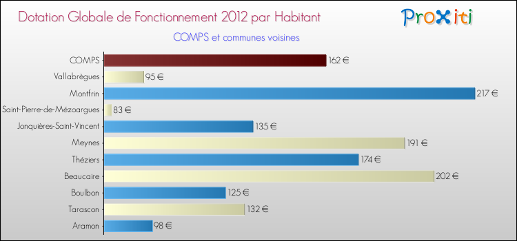 Montant des dotations globales de fonctionnement DGF par Habitant pour COMPS et les communes proches Comparaison des des dotations globales de fonctionnement DGF par habitant pour COMPS et les communes voisines