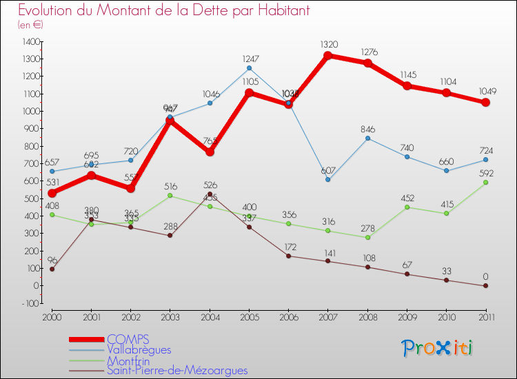 Evolution de la dette par habitant pour la commune de COMPS et les communes proches Comparaison de la dette par habitant pour COMPS et les communes voisines