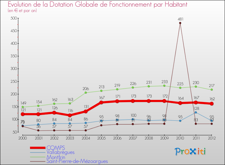 Evolution et montant de la dotation globale de fonctionnement par Habitant pour COMPS et les communes proches Comparaison des dotations globales de fonctionnement par habitant pour COMPS et les communes voisines