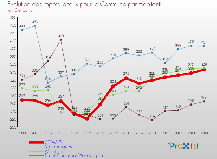 Evolution et montant des impôts locaux par Habitant pour COMPS et les communes proches de 2000 à 2014 Comparaison des impôts locaux par habitant pour COMPS et les communes voisines de 2000 à 2014