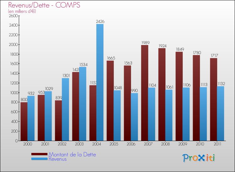 Evolution comparée de la dette et des revenus pour la commune de COMPS de 2000 à 2011 Comparaison de la dette et des revenus pour COMPS de 2000 à 2011