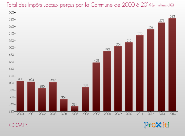 Evolution des Impôts Locaux pour la commune de COMPS de 2000 à 2014 Evolution des Impôts Locaux pour COMPS de 2000 à 2014