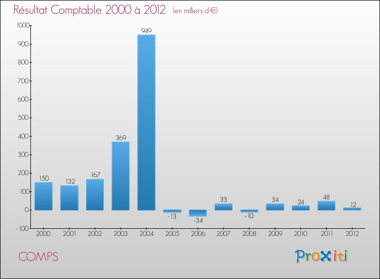 Evolution du résultat comptable pour la commune de COMPS de 2000 à 2012 Evolution du résultat comptable pour COMPS de 2000 à 2012
