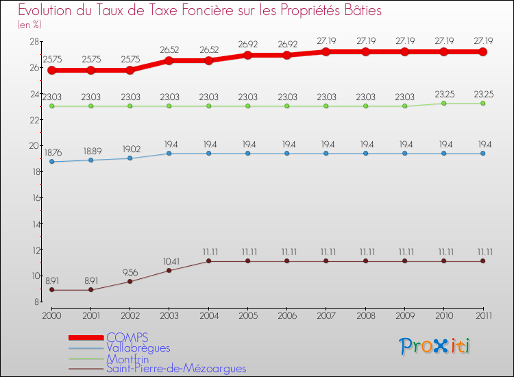 Evolution du taux de la taxe foncière sur le bati pour COMPS et les communes proches Comparaison des taux de taxe foncière sur le bati pour COMPS et les communes voisines