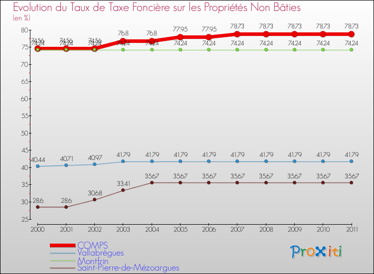 Evolution du taux de la taxe foncière sur les immeubles et terrains non batis pour COMPS et les communes proches Comparaison des taux de la taxe foncière sur les immeubles et terrains non batis pour COMPS et les communes voisines