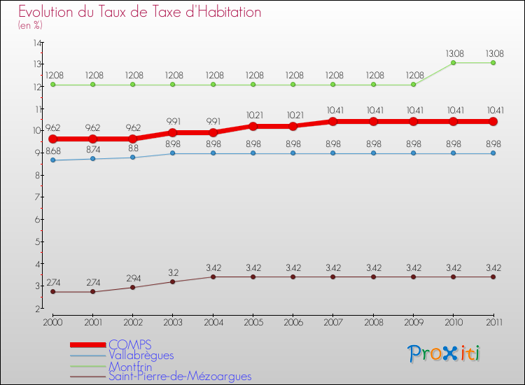 Evolution du taux de la taxe d'habitation pour COMPS et les communes proches Comparaison des taux de la taxe d'habitation pour COMPS et les communes voisines