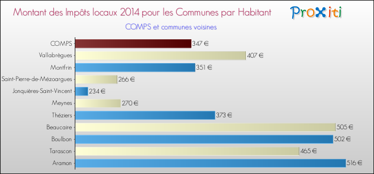 Montant des impôts locaux par Habitant pour COMPS et les communes proches en 2014 Comparaison des impôts locaux par habitant pour COMPS et les communes voisines en 2014