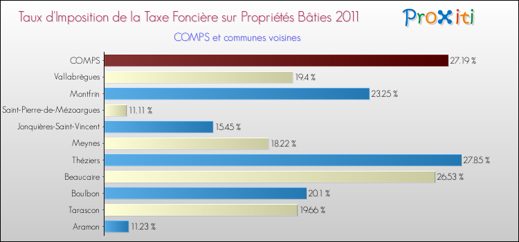Taux d'imposition de la taxe foncière sur le bati 2011 pour COMPS et les communes proches Comparaison des taux d'imposition de la taxe foncière sur le bati 2011 pour COMPS et les communes voisines