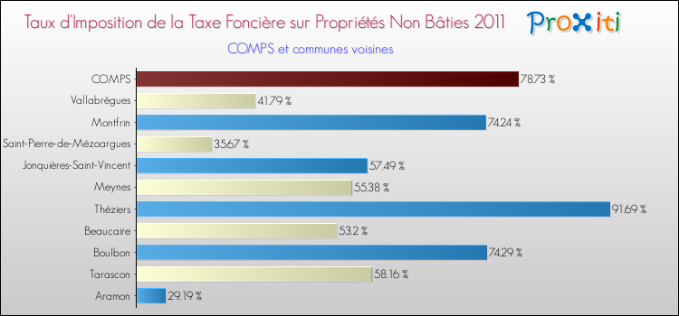 Taux d'imposition de la taxe foncière sur les immeubles et terrains non batis 2011 pour COMPS et les communes proches Comparaison des taux d'imposition de la taxe foncière sur les immeubles et terrains non batis 2011 pour COMPS et les communes voisines