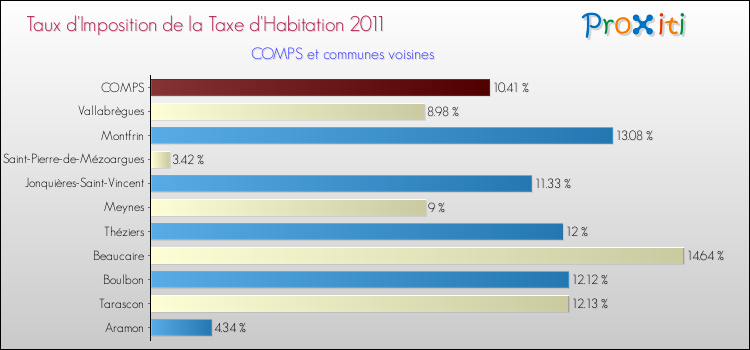 Taux d'imposition de la taxe d'habitation 2011 pour COMPS et les communes proches Comparaison des taux d'imposition de la taxe d'habitation 2011 pour COMPS et les communes voisines