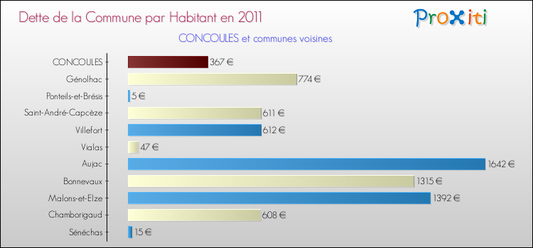 Dette par habitant de la commune en 2011 pour CONCOULES et les communes proches Comparaison de la dette par habitant de la commune en 2011 pour CONCOULES et les communes voisines