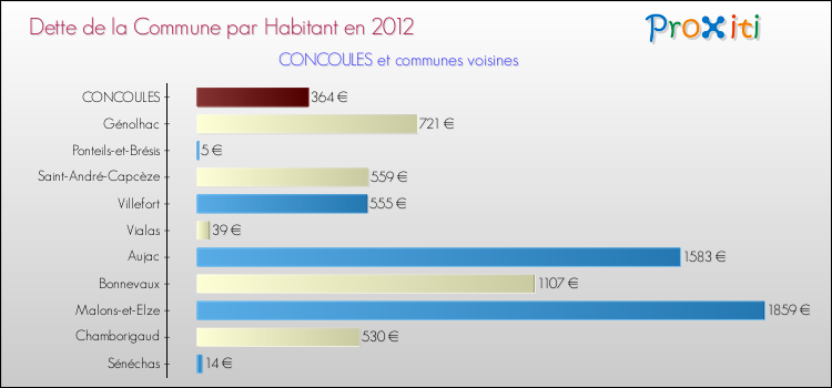 Dette par habitant de la commune en 2012 pour CONCOULES et les communes proches Comparaison de la dette par habitant de la commune en 2012 pour CONCOULES et les communes voisines