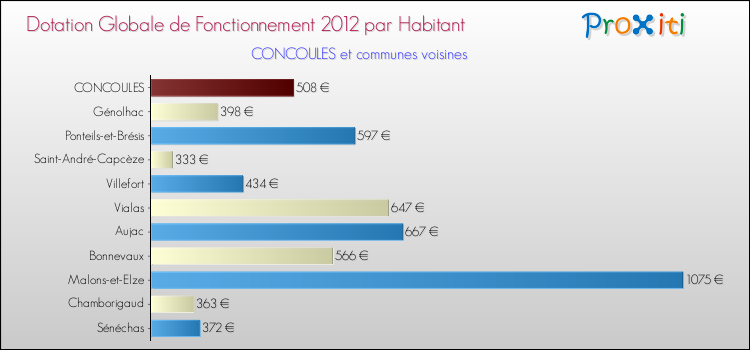 Montant des dotations globales de fonctionnement DGF par Habitant pour CONCOULES et les communes proches Comparaison des des dotations globales de fonctionnement DGF par habitant pour CONCOULES et les communes voisines