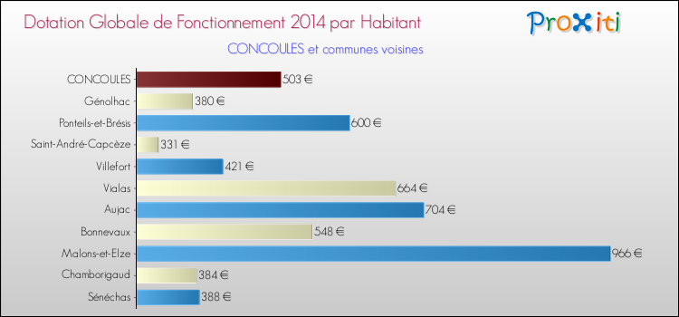 Montant des dotations globales de fonctionnement DGF par Habitant pour CONCOULES et les communes proches en 2014. Comparaison des des dotations globales de fonctionnement DGF par habitant pour CONCOULES et les communes voisines en 2014.