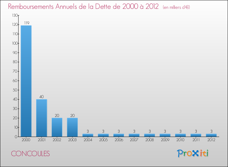 Evolution de l'annuité de la dette pour la commune de CONCOULES de 2000 à 2012 Annuités de la dette pour CONCOULES de 2000 à 2012