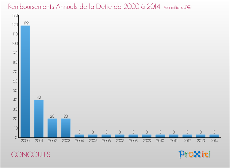 Evolution de l'annuité de la dette pour la commune de CONCOULES de 2000 à 2014 Annuités de la dette pour CONCOULES de 2000 à 2014