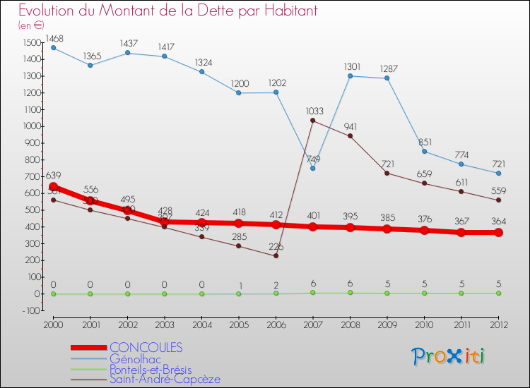Evolution de la dette par habitant pour la commune de CONCOULES et les communes proches de 2000 à 2012 Comparaison de la dette par habitant pour CONCOULES et les communes voisines de 2000 à 2012