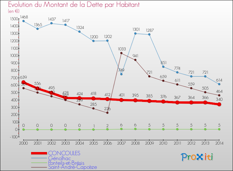 Evolution de la dette par habitant pour la commune de CONCOULES et les communes proches de 2000 à 2014 Comparaison de la dette par habitant pour CONCOULES et les communes voisines de 2000 à 2014