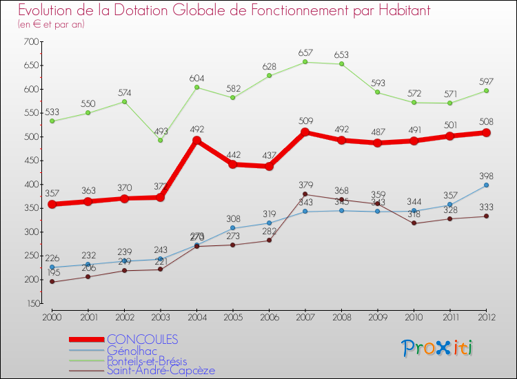 Evolution et montant de la dotation globale de fonctionnement par Habitant pour CONCOULES et les communes proches Comparaison des dotations globales de fonctionnement par habitant pour CONCOULES et les communes voisines
