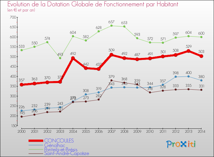 Evolution et montant de la dotation globale de fonctionnement par Habitant pour CONCOULES et les communes proches de 2000 à 2014. Comparaison des dotations globales de fonctionnement par habitant pour CONCOULES et les communes voisines de 2000 à 2014.