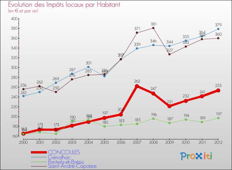 Evolution et montant des impôts locaux par Habitant pour CONCOULES et les communes proches Comparaison des impôts locaux par habitant pour CONCOULES et les communes voisines