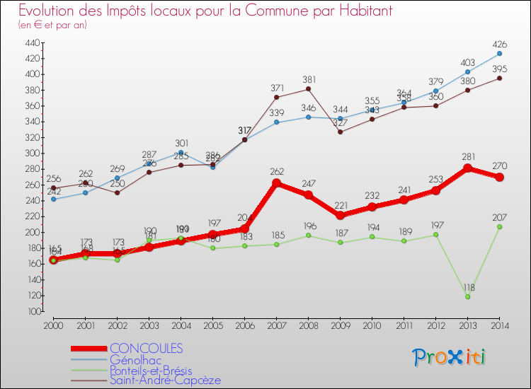 Evolution et montant des impôts locaux par Habitant pour CONCOULES et les communes proches de 2000 à 2014 Comparaison des impôts locaux par habitant pour CONCOULES et les communes voisines de 2000 à 2014