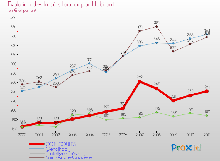 Evolution et montant des impôts locaux par Habitant pour CONCOULES et les communes proches Comparaison des impôts locaux par habitant pour CONCOULES et les communes voisines
