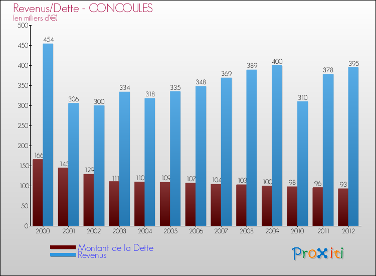 Evolution comparée de la dette et des revenus pour la commune de CONCOULES de 2000 à 2012 Comparaison de la dette et des revenus pour CONCOULES de 2000 à 2012
