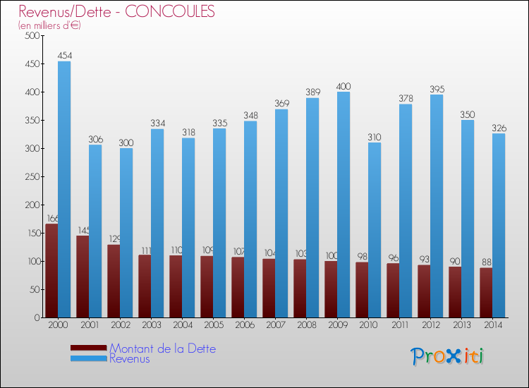 Evolution comparée de la dette et des revenus pour la commune de CONCOULES de 2000 à 2014 Comparaison de la dette et des revenus pour CONCOULES de 2000 à 2014