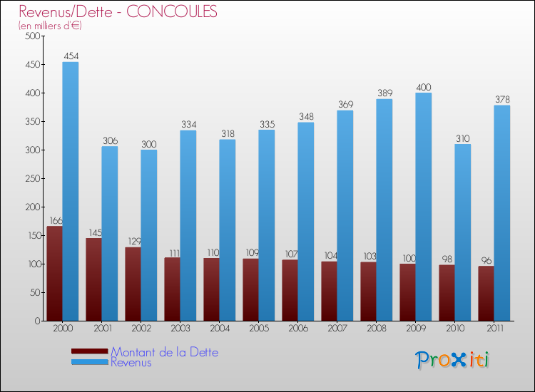 Evolution comparée de la dette et des revenus pour la commune de CONCOULES de 2000 à 2011 Comparaison de la dette et des revenus pour CONCOULES de 2000 à 2011