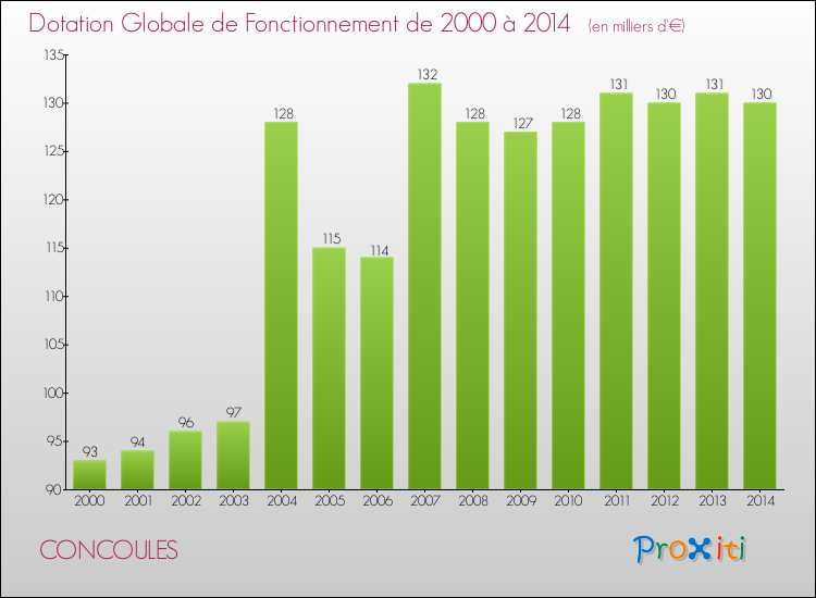 Evolution du montant de la Dotation Globale de Fonctionnement pour la commune de CONCOULES de 2000 à 2014 Evolution du montant de la Dotation Globale de Fonctionnement pour CONCOULES de 2000 à 2014