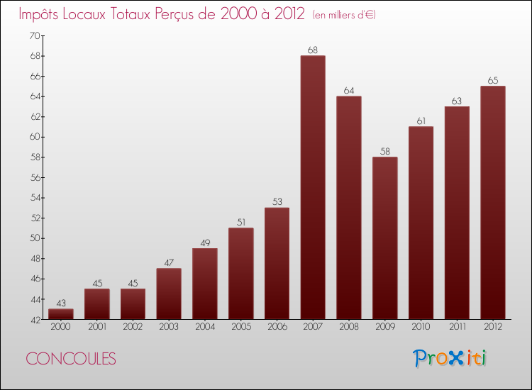Evolution des Impôts Locaux pour la commune de CONCOULES de 2000 à 2012 Evolution des Impôts Locaux pour CONCOULES de 2000 à 2012