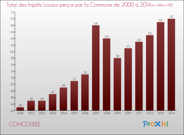 Evolution des Impôts Locaux pour la commune de CONCOULES de 2000 à 2014 Evolution des Impôts Locaux pour CONCOULES de 2000 à 2014