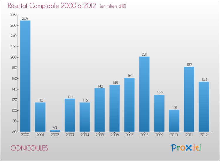 Evolution du résultat comptable pour la commune de CONCOULES de 2000 à 2012 Evolution du résultat comptable pour CONCOULES de 2000 à 2012
