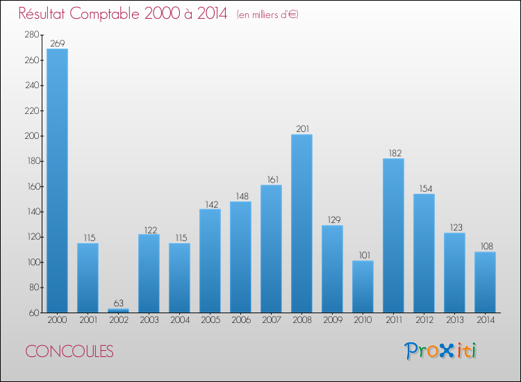 Evolution du résultat comptable pour la commune de CONCOULES de 2000 à 2014 Evolution du résultat comptable pour CONCOULES de 2000 à 2014