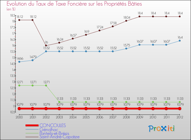 Evolution du taux de la taxe foncière sur le bati pour CONCOULES et les communes proches de 2000 à 2012 Comparaison des taux de taxe foncière sur le bati pour CONCOULES et les communes voisines de 2000 à 2012