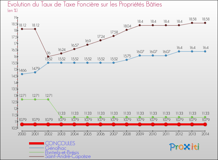 Evolution du taux de la taxe foncière sur le bati pour CONCOULES et les communes proches de 2000 à 2014 Comparaison des taux de taxe foncière sur le bati pour CONCOULES et les communes voisines de 2000 à 2014