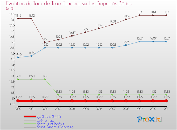 Evolution du taux de la taxe foncière sur le bati pour CONCOULES et les communes proches Comparaison des taux de taxe foncière sur le bati pour CONCOULES et les communes voisines