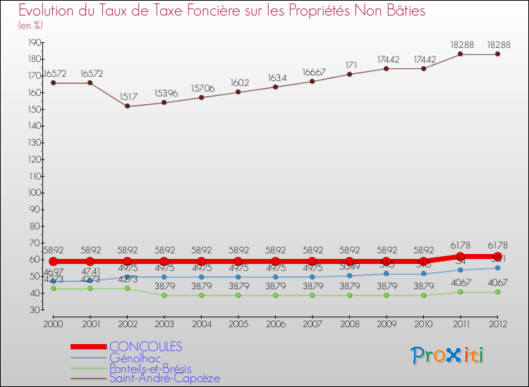 Evolution du taux de la taxe foncière sur les immeubles et terrains non batis pour CONCOULES et les communes proches de 2000 à 2012 Comparaison des taux de la taxe foncière sur les immeubles et terrains non batis pour CONCOULES et les communes voisines de 2000 à 2012