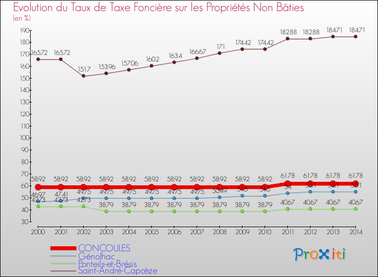 Evolution du taux de la taxe foncière sur les immeubles et terrains non batis pour CONCOULES et les communes proches de 2000 à 2014 Comparaison des taux de la taxe foncière sur les immeubles et terrains non batis pour CONCOULES et les communes voisines de 2000 à 2014