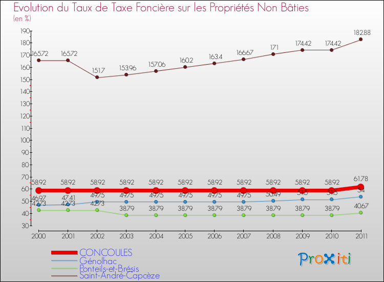 Evolution du taux de la taxe foncière sur les immeubles et terrains non batis pour CONCOULES et les communes proches Comparaison des taux de la taxe foncière sur les immeubles et terrains non batis pour CONCOULES et les communes voisines